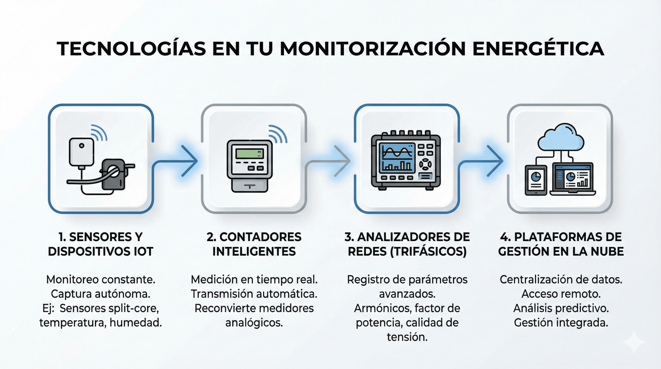 Tecnologías Clave para la Monitorización Energética Inteligente