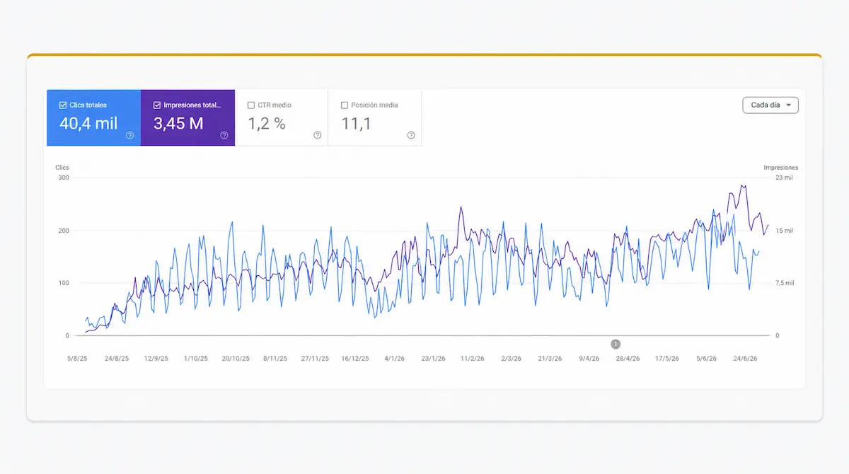 Gráfica de crecimiento sostenido de clics e impresiones en Search Console