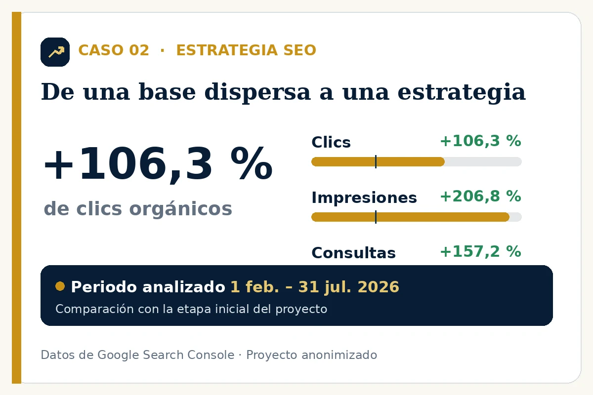 Comparativa de un proyecto sin estrategia SEO previa: aumento del 106,3 % en clics, del 206,8 % en impresiones y del 157,2 % en consultas posicionadas.