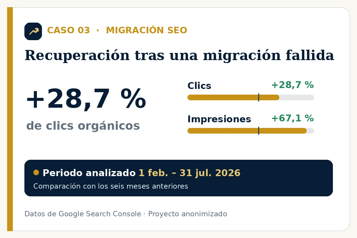 Comparativa de la recuperación tras una migración problemática: aumento del 28,7 % en clics y del 67,1 % en impresiones.