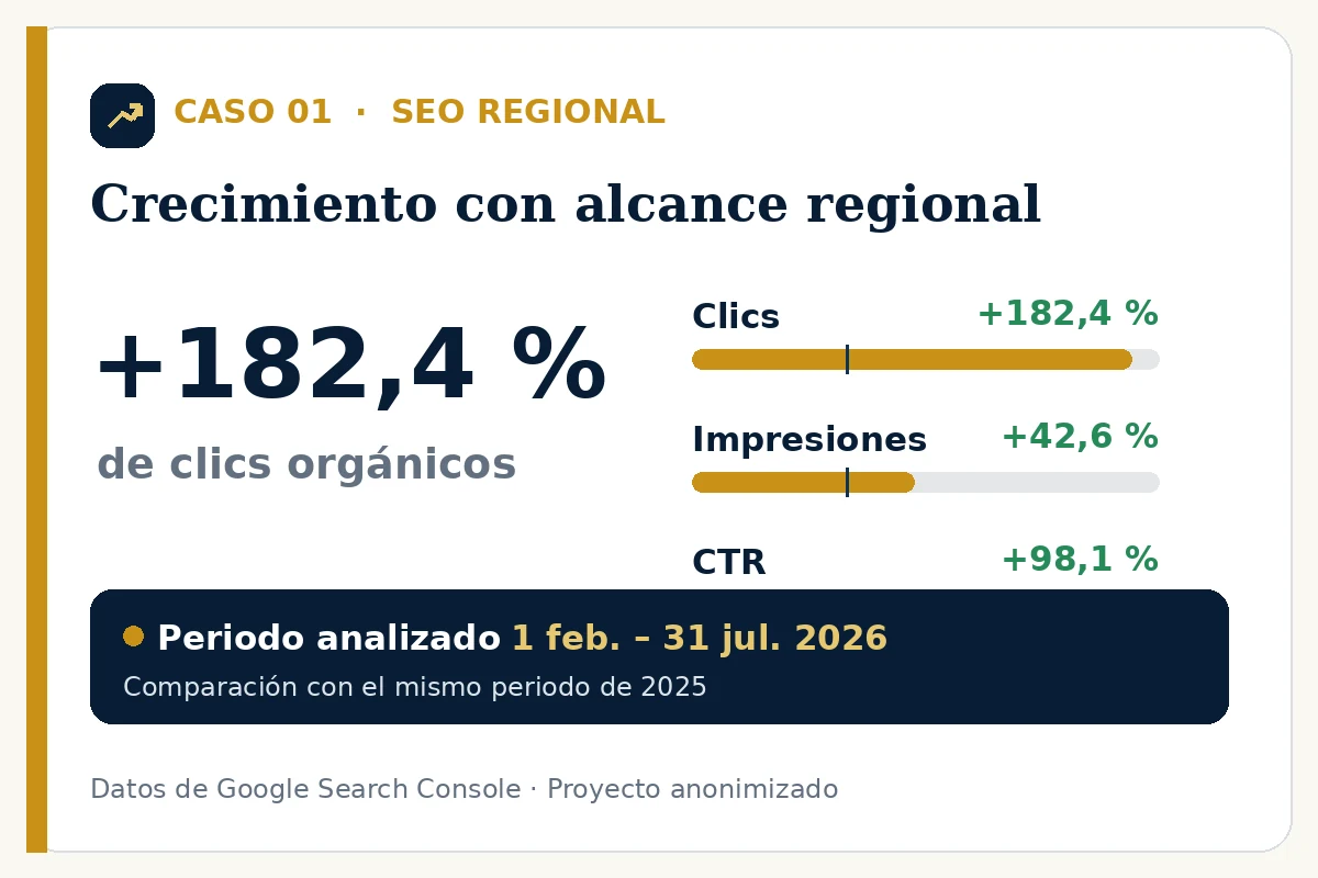 Comparativa de un proyecto SEO regional: aumento del 182,4 % en clics, del 42,6 % en impresiones y del 98,1 % en CTR.