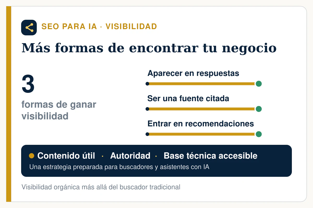 Tres formas de ganar visibilidad en IA: aparecer en respuestas, ser una fuente citada y entrar en recomendaciones, apoyadas en contenido útil, autoridad y una base técnica accesible